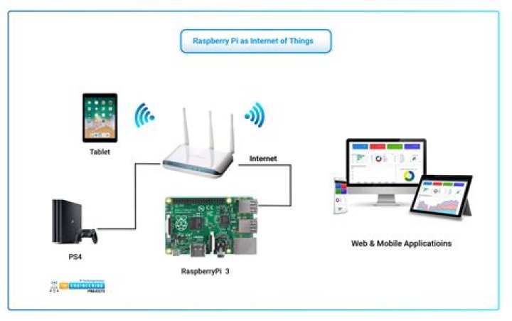 Best Remote IoT Behind Router Raspberry Pi Free: Your Guide to Easy Access