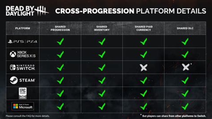 Cross Progression DBD: Syncing Your Game Across Devices in 2024