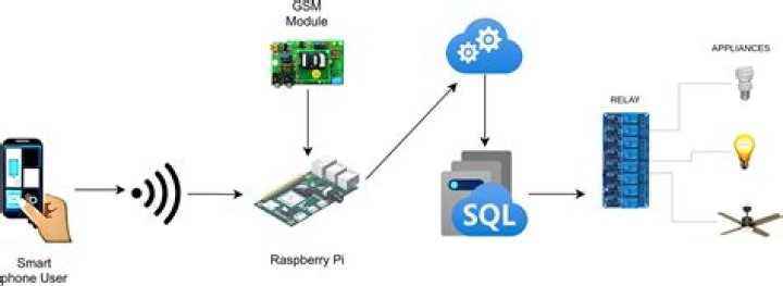Free Remote Iot Platform Raspberry Pi